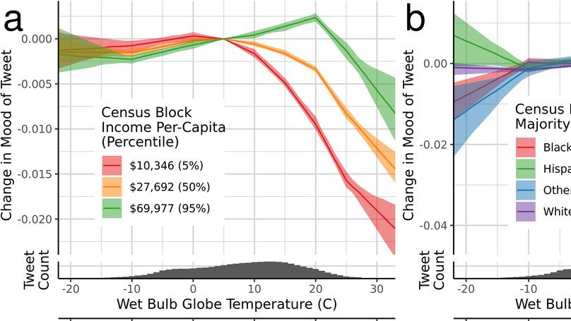 Fine-scale Data Reveals Neighborhood Inequalities In Effects of Heat on Expressed Mood